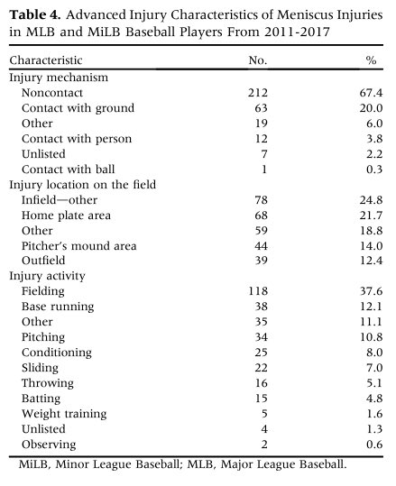 Knee injuries are common in @MLB/@MiLB baseball. @ArthroscopyJ study of #MENISCUS inj: - 93% RTP rate - Incidence ⬇️ annually - Surgery rate ⬆️ - 2000+ days miss/year - Pitchers most common Free PDF: shorturl.at/jpqs8 @DrKrych @MikeKnudsenMD @mayoclinicsport @MayoOrtho