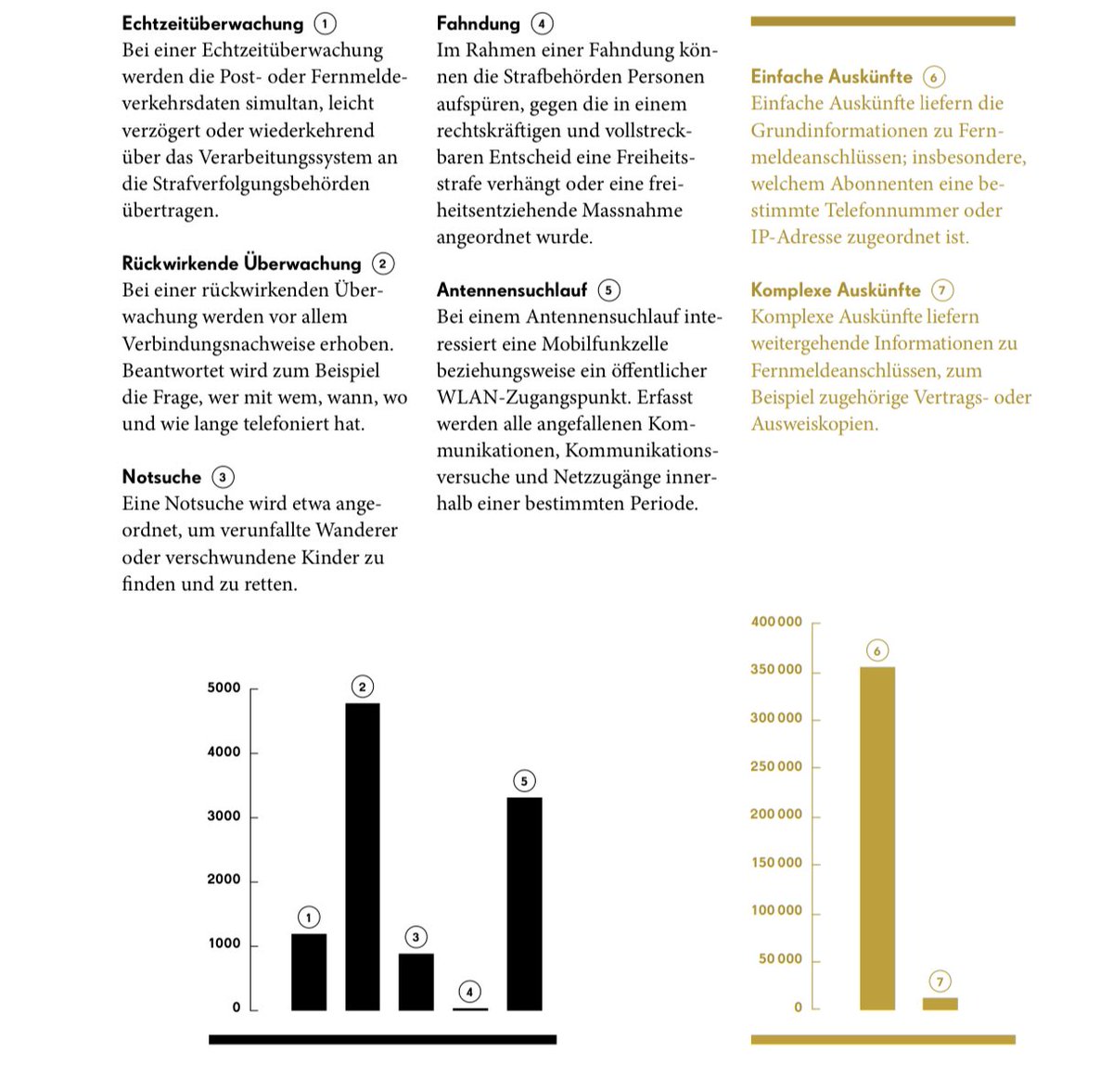 PiratenZH's tweet image. Der Jahresüberwachungsbericht wird nun doch wieder veröffentlicht! Etwa ein Drittel der Überwachungen betreffen Vermögensdelikte und ein Viertel betreffen Betäubungsmitteldelikte. Die &quot;einfachen Auskünfte&quot; summieren sich 2022 auf beachtliche 350 000! #StopBÜPF #Massenüberwachung
