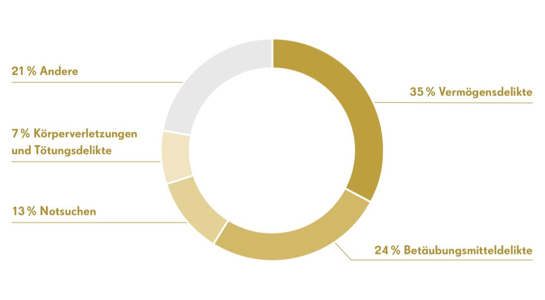 PiratenZH's tweet image. Der Jahresüberwachungsbericht wird nun doch wieder veröffentlicht! Etwa ein Drittel der Überwachungen betreffen Vermögensdelikte und ein Viertel betreffen Betäubungsmitteldelikte. Die &quot;einfachen Auskünfte&quot; summieren sich 2022 auf beachtliche 350 000! #StopBÜPF #Massenüberwachung