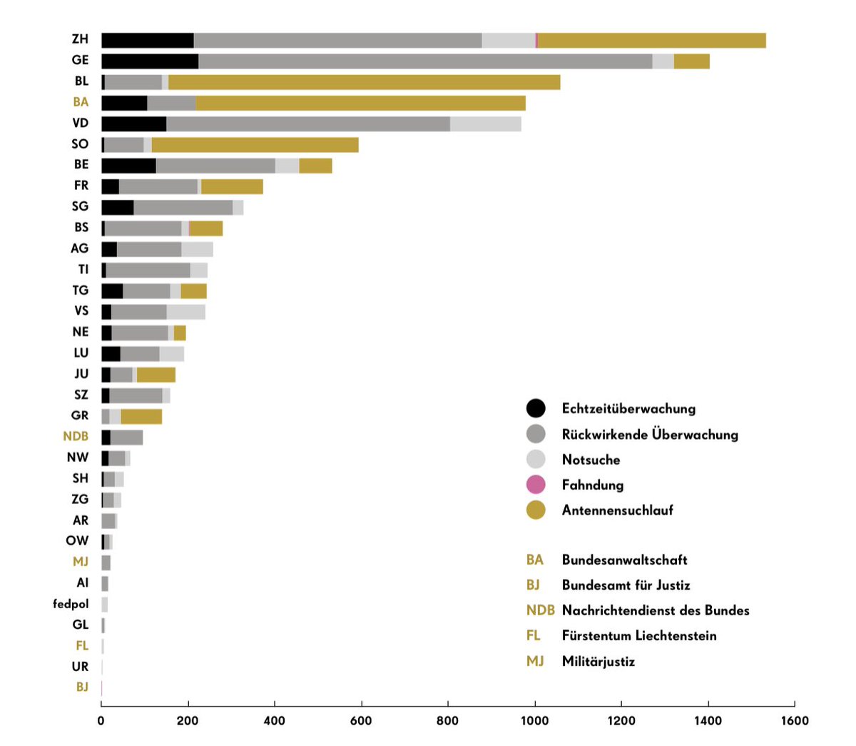 PiratenZH's tweet image. Der Jahresüberwachungsbericht wird nun doch wieder veröffentlicht! Etwa ein Drittel der Überwachungen betreffen Vermögensdelikte und ein Viertel betreffen Betäubungsmitteldelikte. Die &quot;einfachen Auskünfte&quot; summieren sich 2022 auf beachtliche 350 000! #StopBÜPF #Massenüberwachung