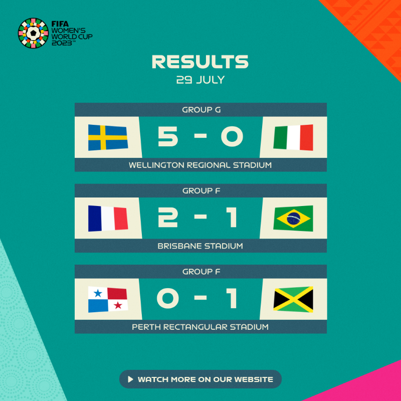 FIFAWWC's tweet photo. We had 𝐁𝐈𝐆 wins in every sense on Day 10! 🙌

Which performance impressed you most? 🤔

#BeyondGreatness | #FIFAWWC