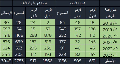 TADMR_center's tweet photo. حيث تم رصد 533 قرار اخلاء سبيل  خلال النصف الاول من عام 2022 مقارنة ب 305 قرار اخلاء سبيل خلال النصف الاول من هذا العام وهي  نسبة صادمة مدي تدهور الاوضاع في ملف الحبس الاحتياطي . https://t.co/Ly274ZRsFZ