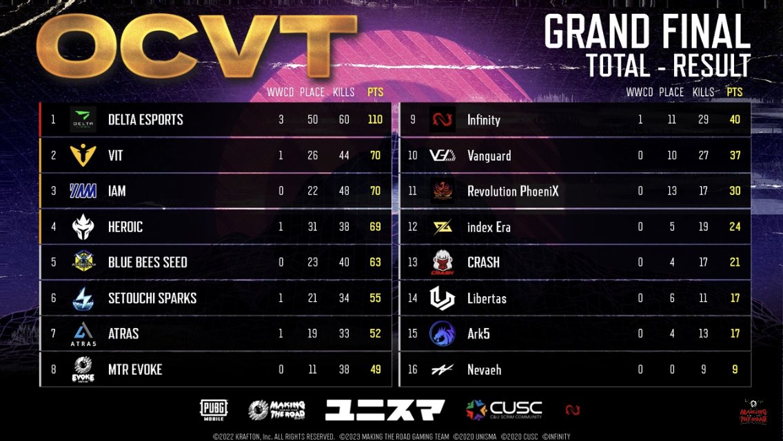 atelier_pubgm's tweet photo. OCVT総合5位だった
キルランも入れなかった
本当に悔しい
#OCVT https://t.co/85qlqkCRyp