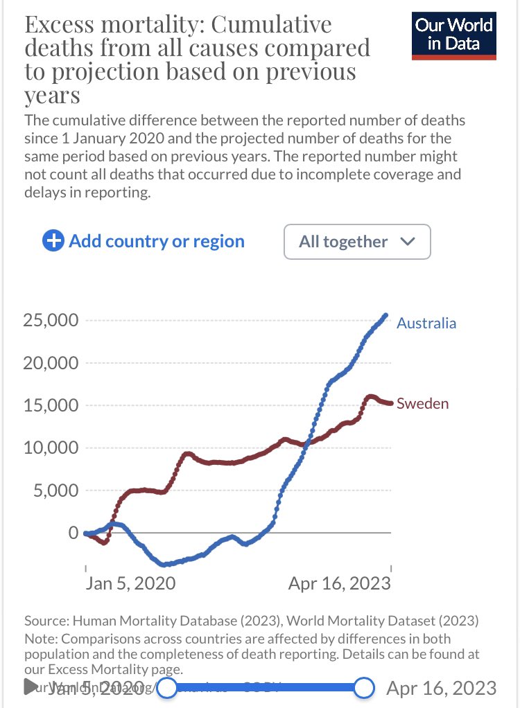 kevinnbass's tweet photo. Wait.

I thought that Australia’s Zero COVID policies saved lives.

Well then why is its cumulative excess mortality higher than Sweden’s, which did not lock down?

And why is Australia’s excess mortality rapidly climbing in 2023? https://t.co/HoFlhNEP1F