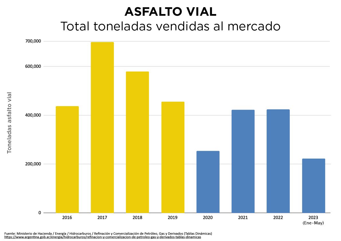 Sr. presidente, deje de engañar a los argentinos. No sé a qué se refiere con el verbo “intervenir” pero dejemos de lado la gramática y vayamos a lo concreto. Cuando nos decían que el cemento no se comía, nuestro país alcanzaba records históricos de consumo de asfalto vial, que es