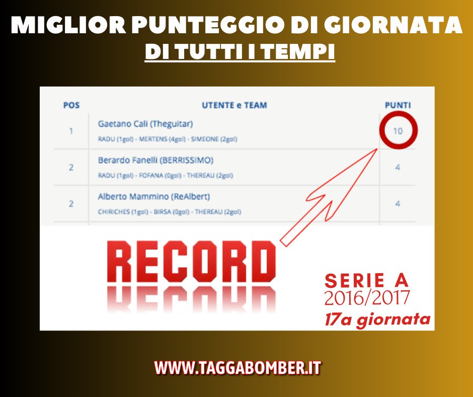 #Record - 17a di campionato #SerieA 2016/17 -  Gaetano Cali fa la storia totalizzando 10 punti in una sola giornata! Fondamentali furono #Mertens che mise a segno un incredibile poker nella partita #Napoli - Torino 5-3, la doppietta di Simeone (#Genoa) ed il gol di Radu (#Lazio)