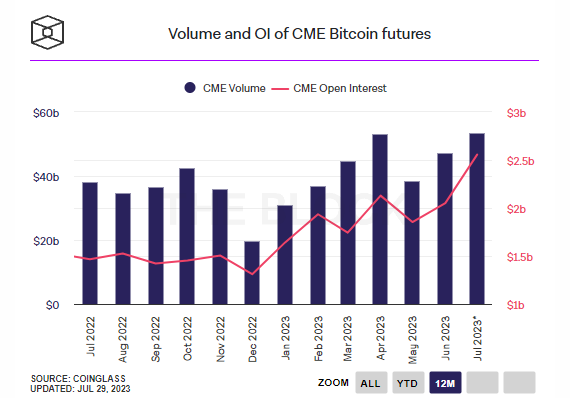 Ежемесячные объемы фьючерсов на #BTC CME достигли годового максимума 
#crypto #cryptonews #365cash #BTC #новости