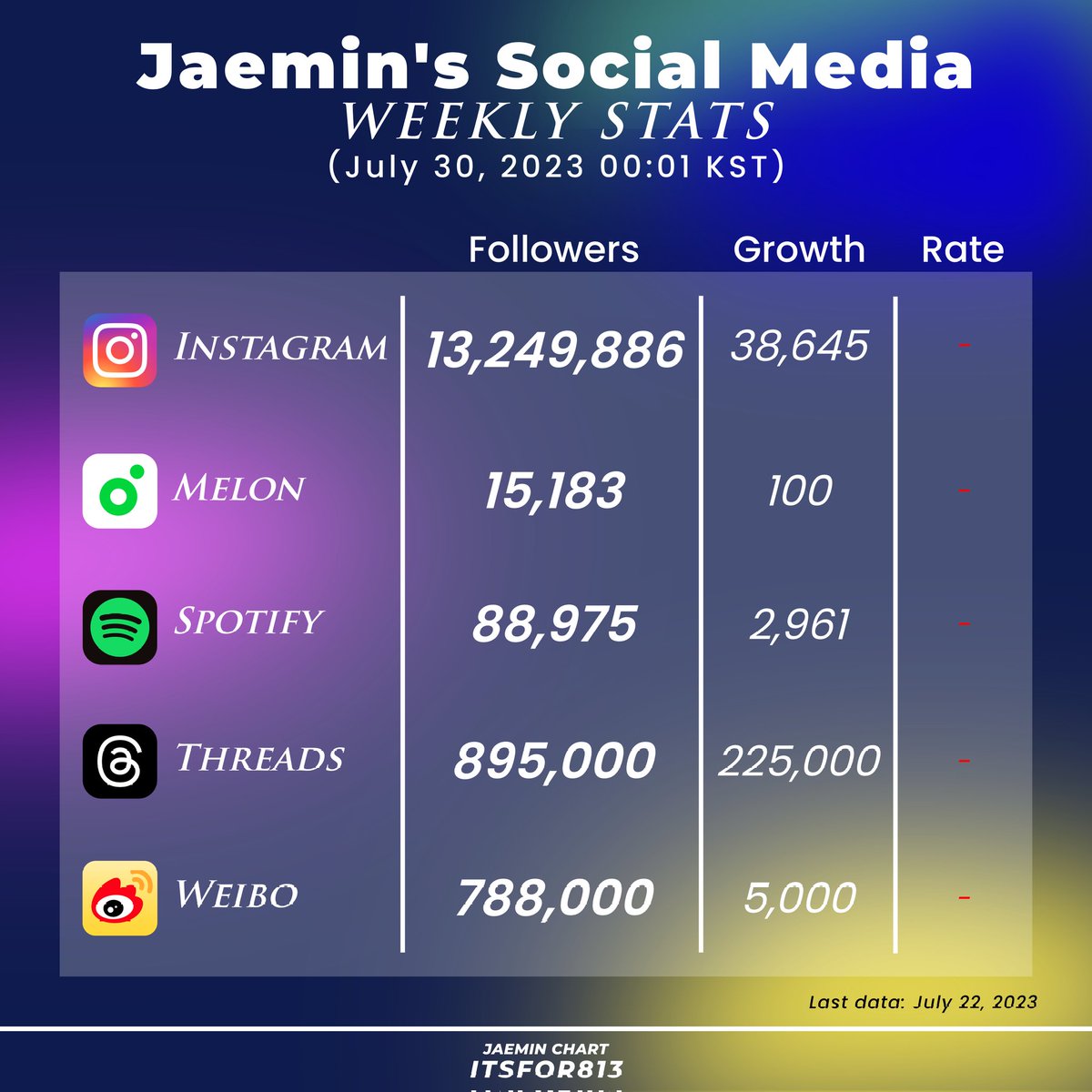 ITSFOR813's tweet photo. [#NJMSTATS] Jaemin's Social Media Weekly STATS
July 30, 2023 00:01 KST

Instagram — 🔺 38,645
Melon — 🔺 100
Spotify — 🔺 2,961
Threads — 225,000
Weibo — 🔺 5,000

#JAEMIN #재민 #NCT재민 https://t.co/jDkPpArKuB