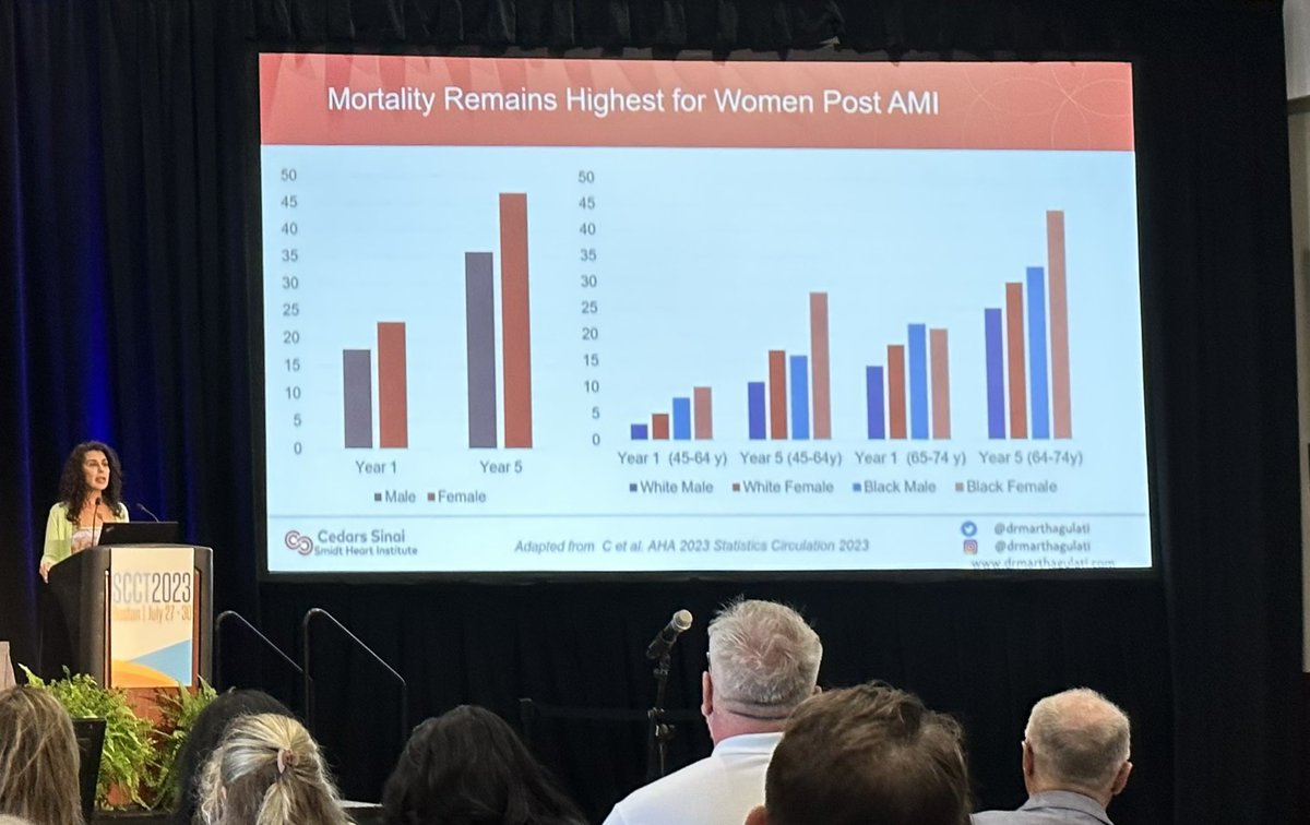 🫀 Mortality is still highest in women post acute MI, even though treatment guidelines do not differentiate between men and women. 

Are women really a “special population” when they make up 52% of the 🌍 population?

Eye-opening talk by @DrMarthaGulati 
#SCCT2023 
@Heart_SCCT