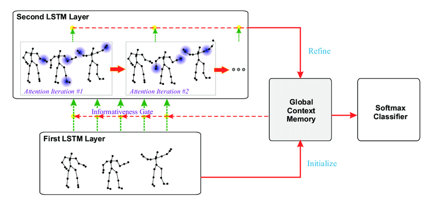 MultiplatformAI's tweet photo. Advancing Human Action Recognition in Virtual Reality: AI Breakthrough Unveils LKA-GCN with Skeleton Large Kernel Attention for Unparalleled Performance

#AI #artificialintelligence #Deeplearningmethods #LKAGCN #llm #longrangedependencies

https://t.co/RmDPgiabmv https://t.co/MHd2pD07nW