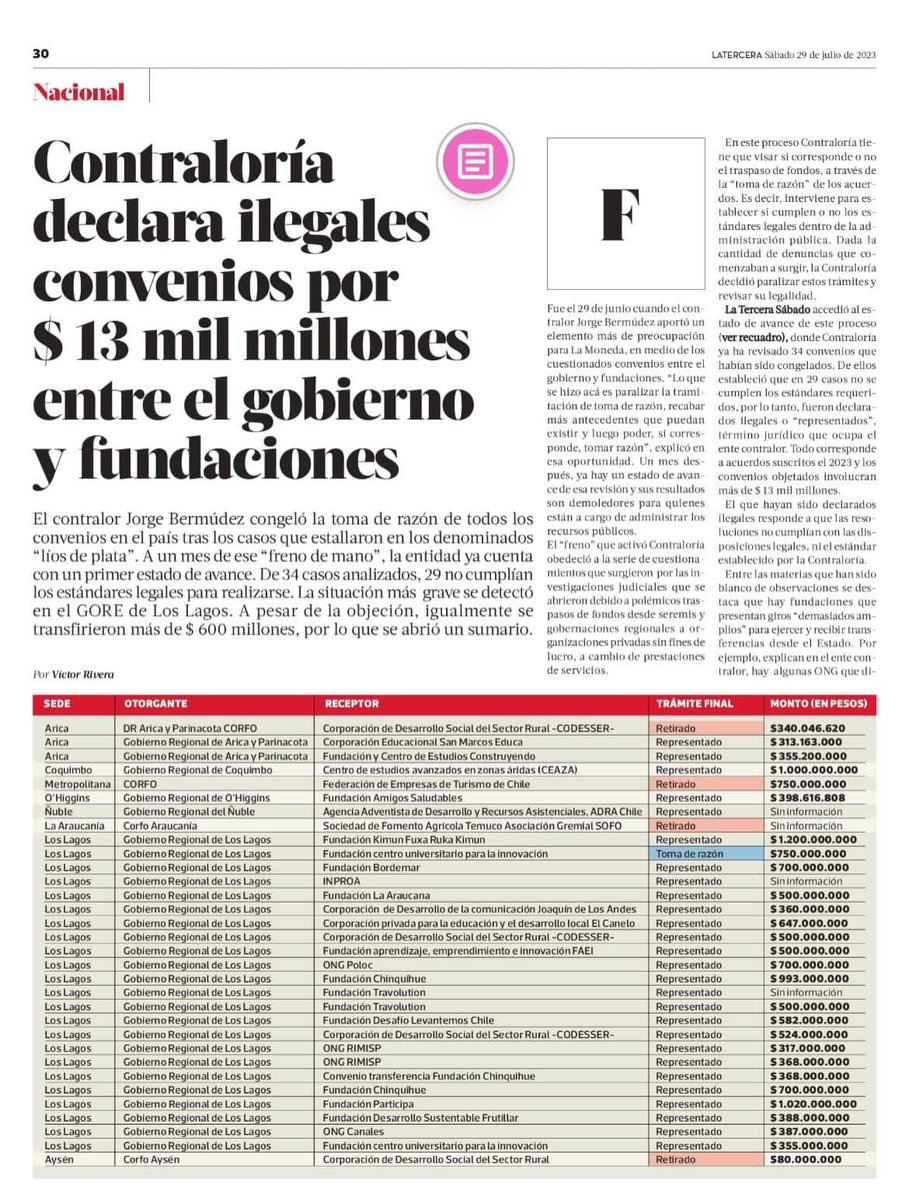 TERE_LAprofe73's tweet photo. URGENTE !!
DURO GOLPE PARA EL #GobiernoDeLadronesyCorruptos 
CONTRALORIA DECLARA ILEGALES CONVENIOS POR 13 MIL MILLONES ENTRE EL GOBIERNO Y FUNDACIONES !!
ESTO ES SOLO EL COMIENZO !
QUE CAIGAN TODOS LOS CORRUPTOS !
BASTA DE ROBAR !!
#BoricEstaSaqueandoChile
#RecursoContraMordaza 
#50AñosDeLibertad 
#ConMiVotoNo 
#FelizSabado