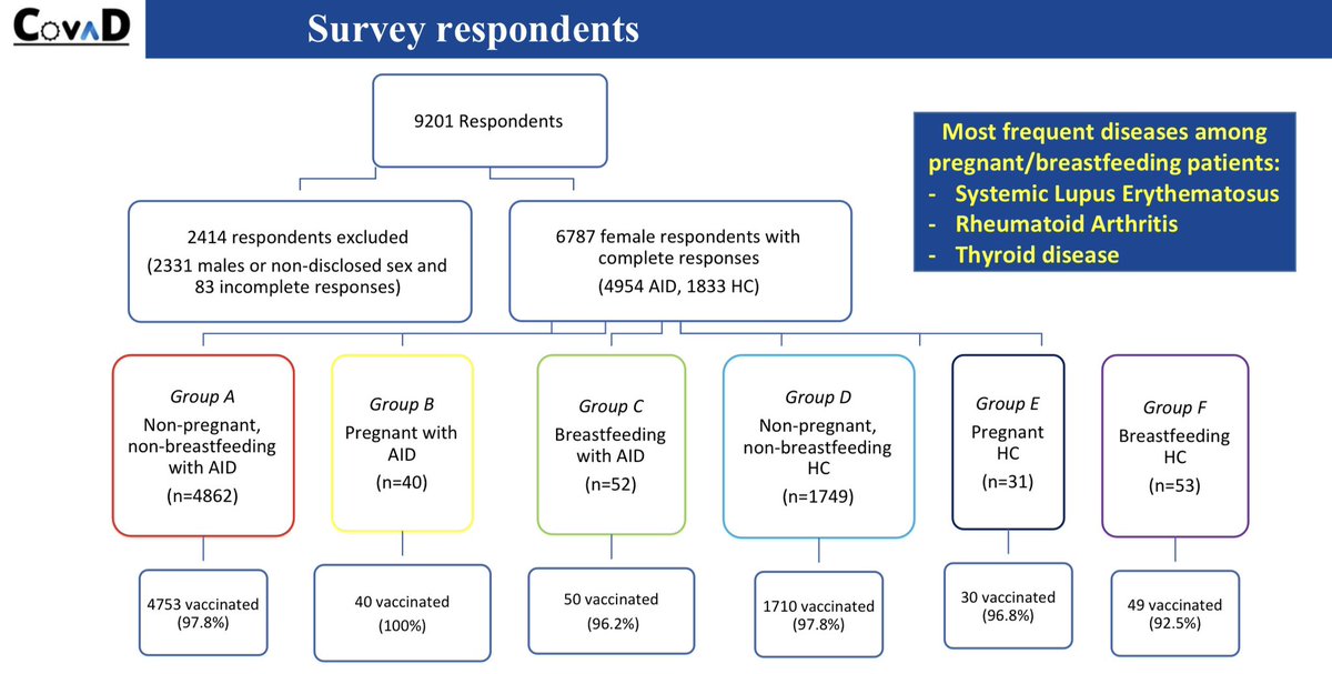 Laura Andreoli (@lauraandreoli80) on Twitter photo Thanks to <a href="/CoVADStudy/">The CoVAD Study</a>, reassuring data about #COVID19vaccine 💉safety during #pregnancy 🤰and #breastfeeding 🤱in women with #autoimmunediseases are finally available!
👉🏻academic.oup.com/rheumatology/a…
Proud of this team work! <a href="/LatikaGupta_/">Latika</a> <a href="/IoannisParodis/">Ioannis Parodis</a> <a href="/KarenS_LDN/">Karen Schreiber</a> <a href="/ParikshitSen14/">Parikshit Sen</a> Thanks to <a href="/CoVADStudy/">The CoVAD Study</a>, reassuring data about #COVID19vaccine 💉safety during #pregnancy 🤰and #breastfeeding 🤱in women with #autoimmunediseases are finally available!
👉🏻academic.oup.com/rheumatology/a…
Proud of this team work! <a href="/LatikaGupta_/">Latika</a> <a href="/IoannisParodis/">Ioannis Parodis</a> <a href="/KarenS_LDN/">Karen Schreiber</a> <a href="/ParikshitSen14/">Parikshit Sen</a>