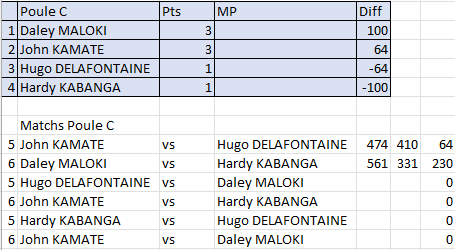 TwitFISF's tweet photo. Résultats des premiers matchs de poules du 1er tournoi Classique
#Kinshasa2023 #FISF #Jeuxdelafrancophonie https://t.co/xHm7CNDmye
