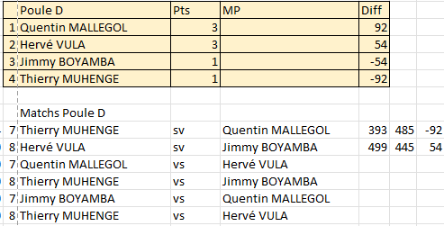 TwitFISF's tweet photo. Résultats des premiers matchs de poules du 1er tournoi Classique
#Kinshasa2023 #FISF #Jeuxdelafrancophonie https://t.co/xHm7CNDmye