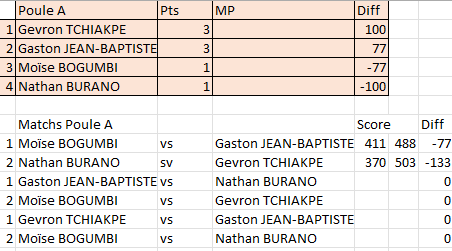 TwitFISF's tweet photo. Résultats des premiers matchs de poules du 1er tournoi Classique
#Kinshasa2023 #FISF #Jeuxdelafrancophonie https://t.co/xHm7CNDmye