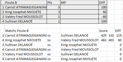 TwitFISF's tweet photo. Résultats des premiers matchs de poules du 1er tournoi Classique
#Kinshasa2023 #FISF #Jeuxdelafrancophonie https://t.co/xHm7CNDmye