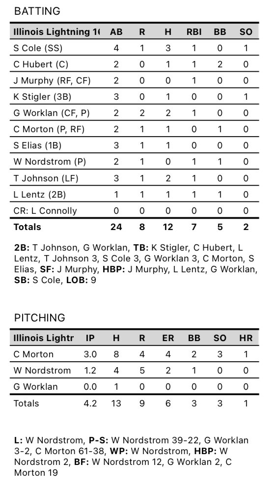 Illinois Lightning Mazz - 2025 (@illightningz) on Twitter photo Boys lose a close one to West Coast Aces 17U in the blazing heat!!!
<a href="/Carson95169309/">Carson Hubert</a> 1-2 2BB
<a href="/Kyle_Stigler/">Kyle</a> 1-3
<a href="/StephenCole25/">Stephen Cole</a> 3-4 R RBI
<a href="/Gavin27W/">Gavin Worklan</a> 2-2 2B 2R RBI
<a href="/SamElias34/">Sam Elias</a> 1-3
<a href="/ILlightning/">Illinois Lightning</a> <a href="/AnthonyGliffe/">Anthony Gliffe</a> Boys lose a close one to West Coast Aces 17U in the blazing heat!!!
<a href="/Carson95169309/">Carson Hubert</a> 1-2 2BB
<a href="/Kyle_Stigler/">Kyle</a> 1-3
<a href="/StephenCole25/">Stephen Cole</a> 3-4 R RBI
<a href="/Gavin27W/">Gavin Worklan</a> 2-2 2B 2R RBI
<a href="/SamElias34/">Sam Elias</a> 1-3
<a href="/ILlightning/">Illinois Lightning</a> <a href="/AnthonyGliffe/">Anthony Gliffe</a>