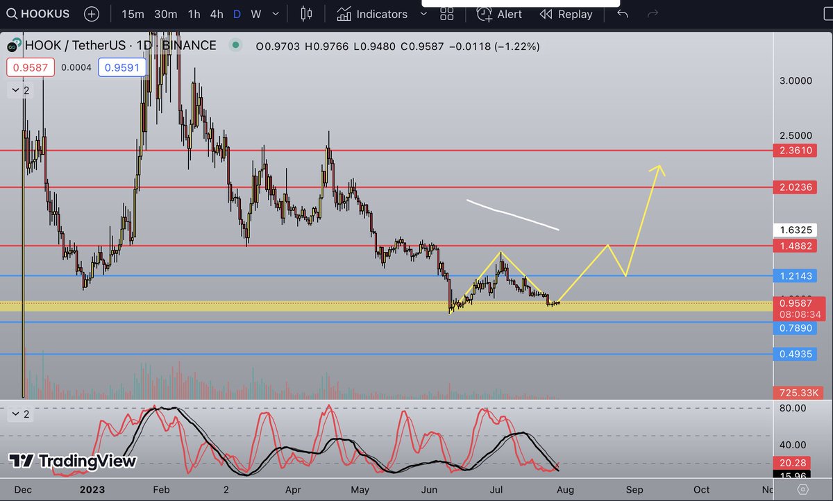 LukeBitPro's tweet image. Everyone can refer to the upcoming trend scenario of $HOOK! 
#crypto #HOOK #trading