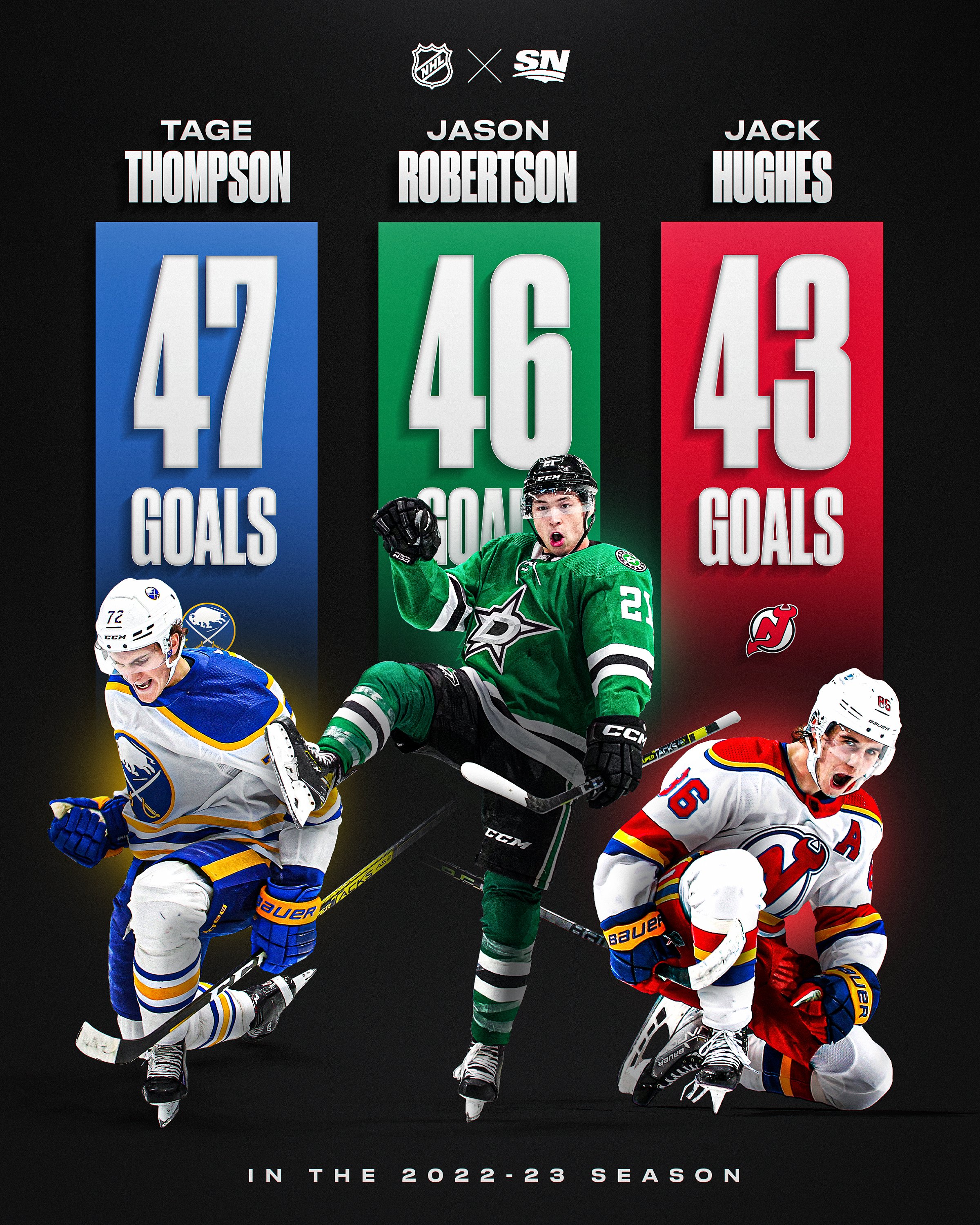 Tage Thompson, Jason Robertson and Jack Hughes all hit a career high in  goals last season. Will this be the year they all hit 50? 🤔