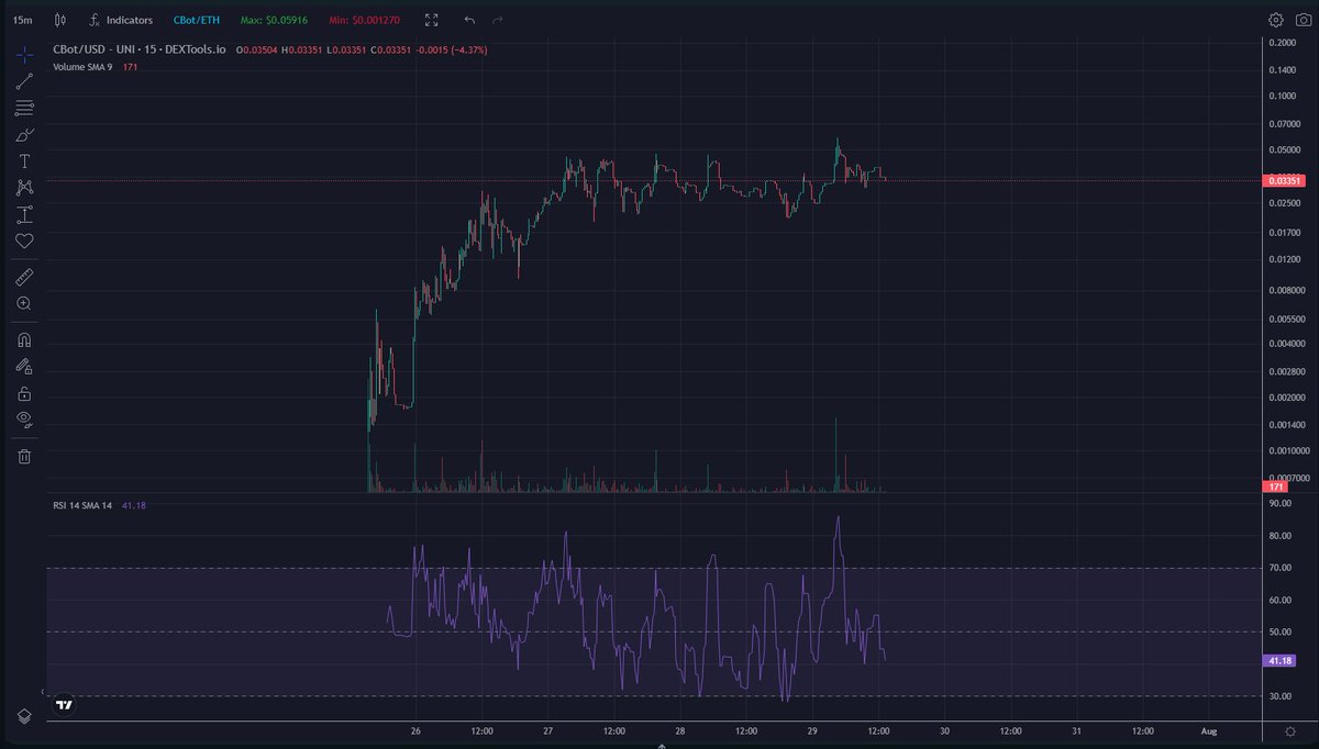 Pikachud9p's tweet photo. $CBOT is currently consolidating in a range, awaiting the next breakout upwards!
Bullish momentum RSI still strong, early holders have taken profit and buy pressure is picking back up
#botseason #cbot #100xGems https://t.co/owGPE6B396