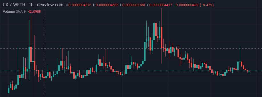 Sefex81's tweet photo. @OptimusBull_ Hey Bull,

$CX is very legit. SOLID devs. I have listened to their regularly conducted spaces in full

#CX, the new CT, is not a PnD. They have vision and execution, but I invite you to see for yourself

Dirt cheap entry at ~600k MC https://t.co/mEV97Du9N8