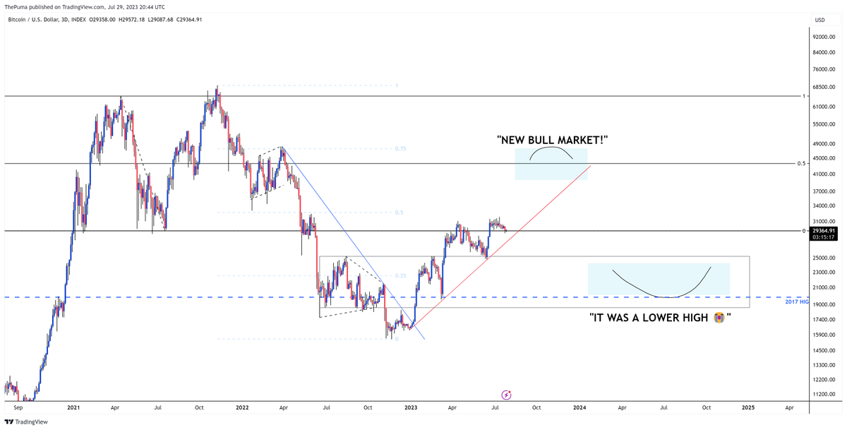 The_Crypto_Puma's tweet photo. $BTC high timeframe ramblings. https://t.co/qrwwwyOPt6