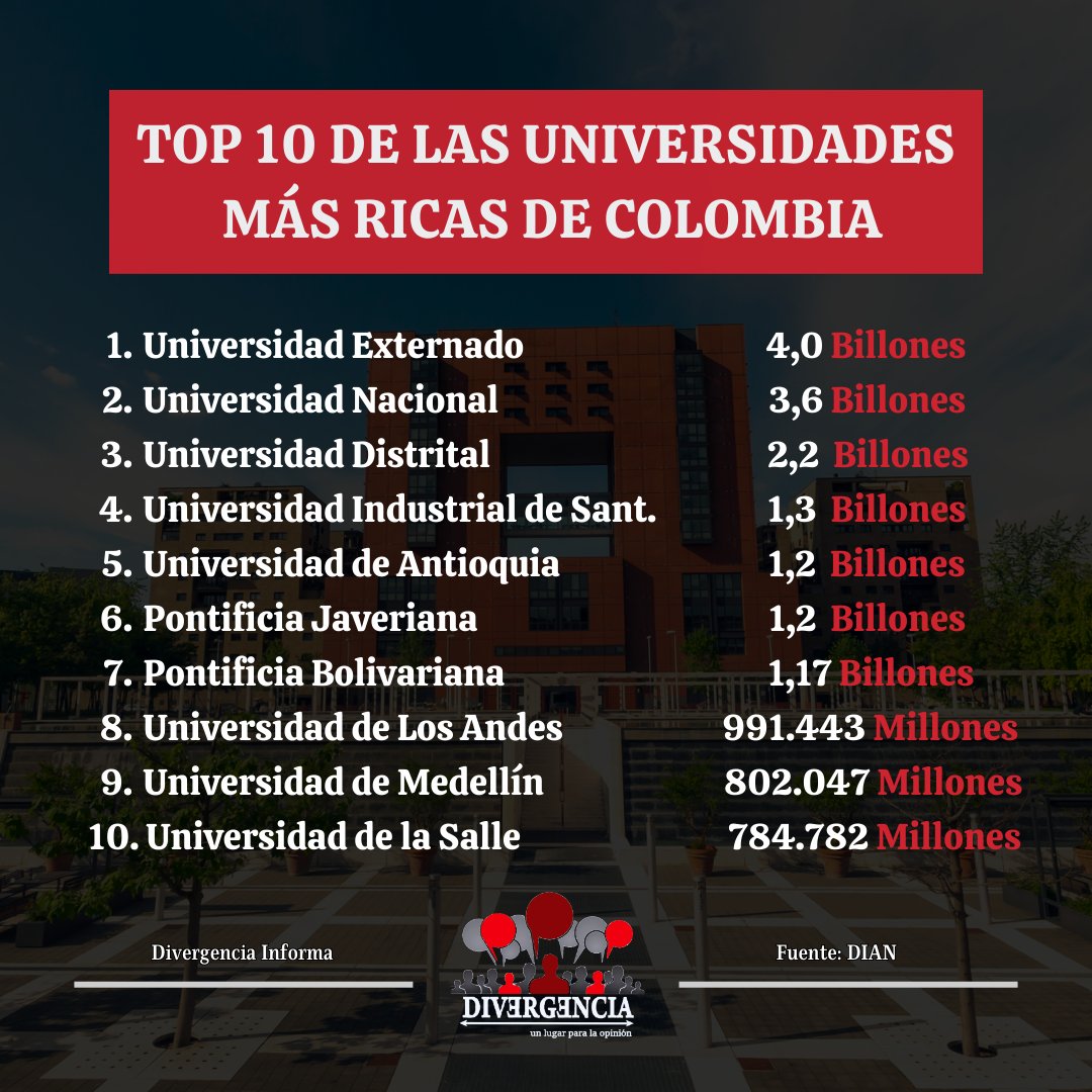 Un ranking ya compartido con ustedes por nuestras otras redes sociales en las que aparecemos como: <a href="/DivergenciaUExt/">Revista Divergencia</a>