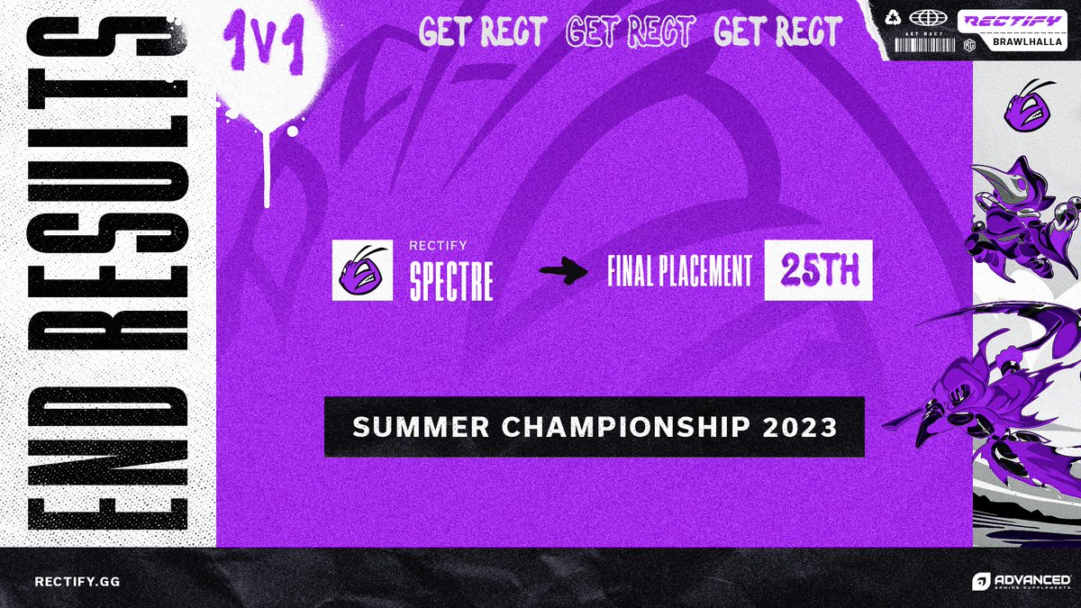 RectifyEsports's tweet photo. The EU Brawlhalla Summer Champs comes to an end for @SpectreBH
GG's and we'll see you tomorrow for the North America tournament!
#RectifyBrawlhalla
#FearTheSting https://t.co/WL4gHjIuSn