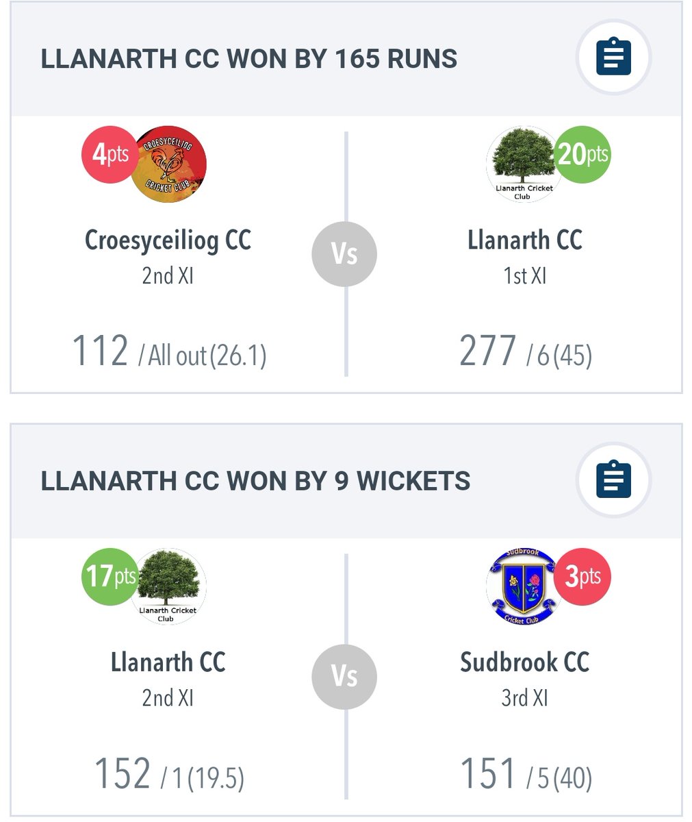 LlanarthCC's tweet photo. 🎉 40 points and good wins for both teams today💪

Good all around 1st XI display with 50s for W Heath (85) and G Hamilton (51*). J Newington-Bridges bagging 3 wickets.

The 2nds rapidly chased down 151 with D Myatt scoring 73*.

#UpTheTrees 🌳 https://t.co/eZqDlGD3Mh