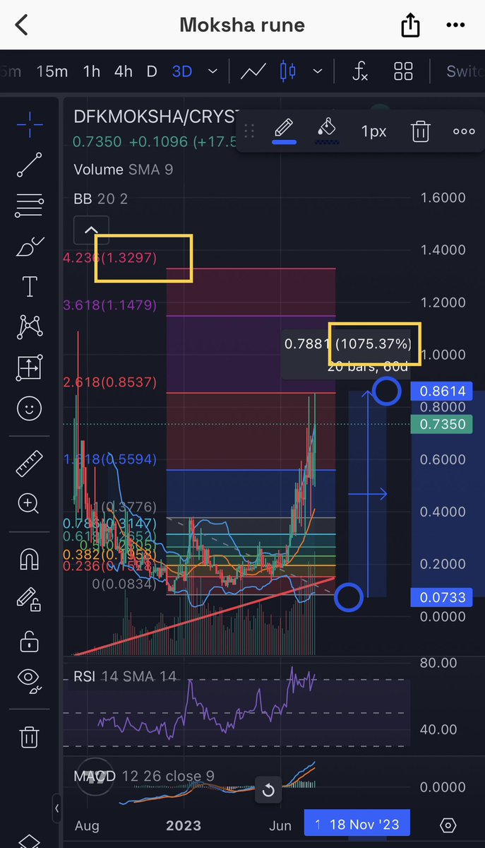 TheTradeR00m's tweet photo. #DFK chart of the month.
#MokshaRune from low to high has had a 1075% run from Mar-Jul.
This is an indication of parboiling price action in the ecosystem as now we have seen #DFKTears, #DfKGoldEggs, #DFKrunes have 1000%+ runs.
Watch hero prices closely 🧐✌🏾
@DeFiKingdoms https://t.co/CARITZjwmL