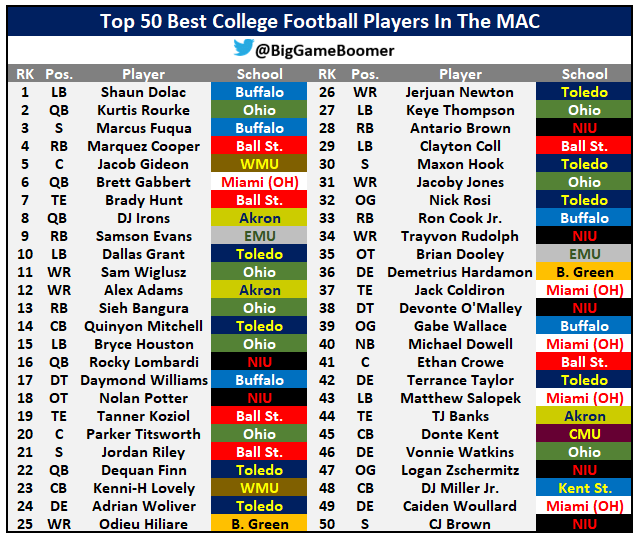Top 50 Best College Football Players In The MAC