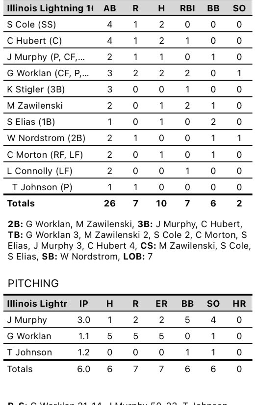 Illinois Lightning Mazz - 2025 (@illightningz) on Twitter photo Boys battle again against Phenom 17u and end in a tie
<a href="/Carson95169309/">Carson Hubert</a> 2-4 3B RBI
@m_zawilenski 1-2 2B 2RBI
<a href="/Gavin27W/">Gavin Worklan</a> 2-3 2R 2RBI
<a href="/jacksonm098/">Jackson Murphy</a> 3IP 2R H 4Ks
<a href="/StephenCole25/">Stephen Cole</a> 2-4
Bracket Play starts tomorrow Boys battle again against Phenom 17u and end in a tie
<a href="/Carson95169309/">Carson Hubert</a> 2-4 3B RBI
@m_zawilenski 1-2 2B 2RBI
<a href="/Gavin27W/">Gavin Worklan</a> 2-3 2R 2RBI
<a href="/jacksonm098/">Jackson Murphy</a> 3IP 2R H 4Ks
<a href="/StephenCole25/">Stephen Cole</a> 2-4
Bracket Play starts tomorrow