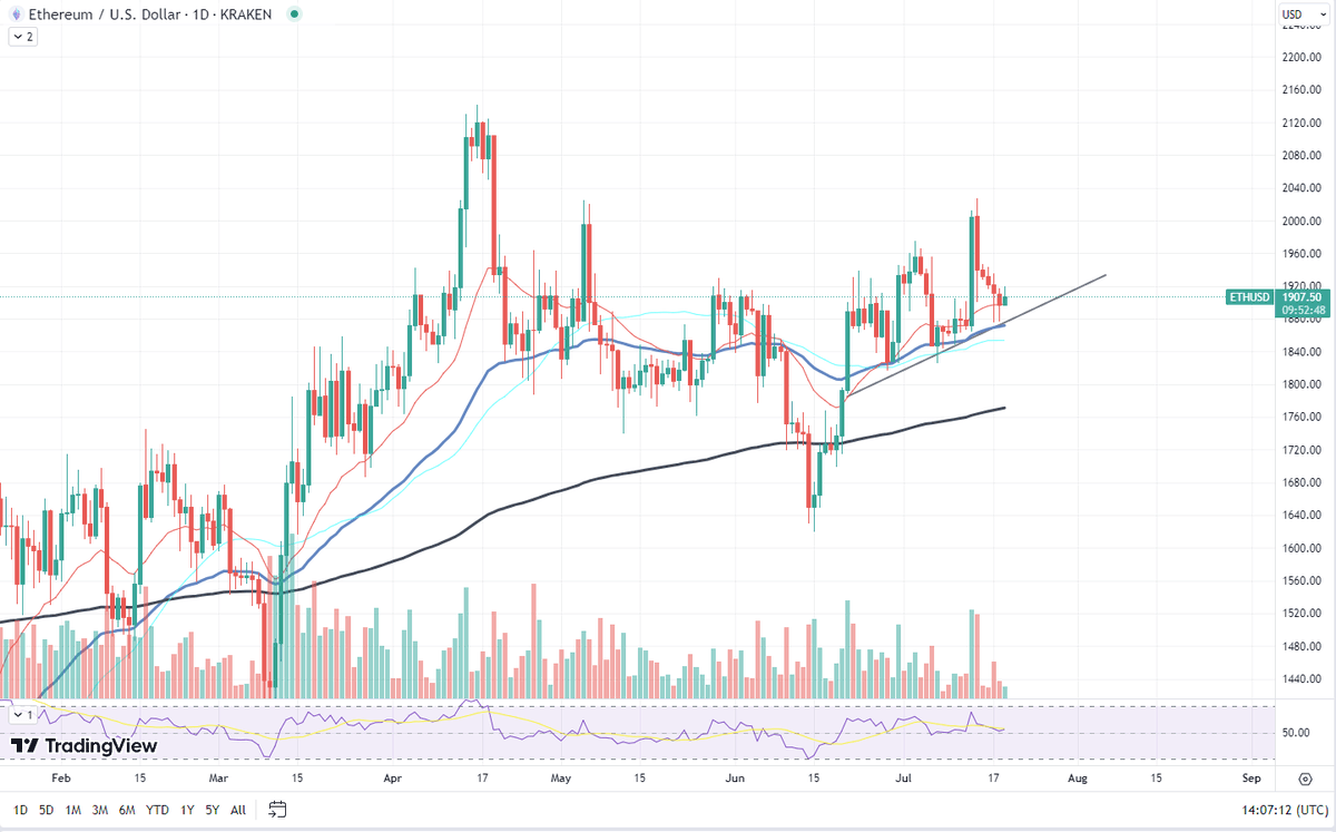 staresdeft32619's tweet image. Ethereum's network activity surges, with more dApps and smart contracts being deployed. #EthereumDApps #SmartContracts