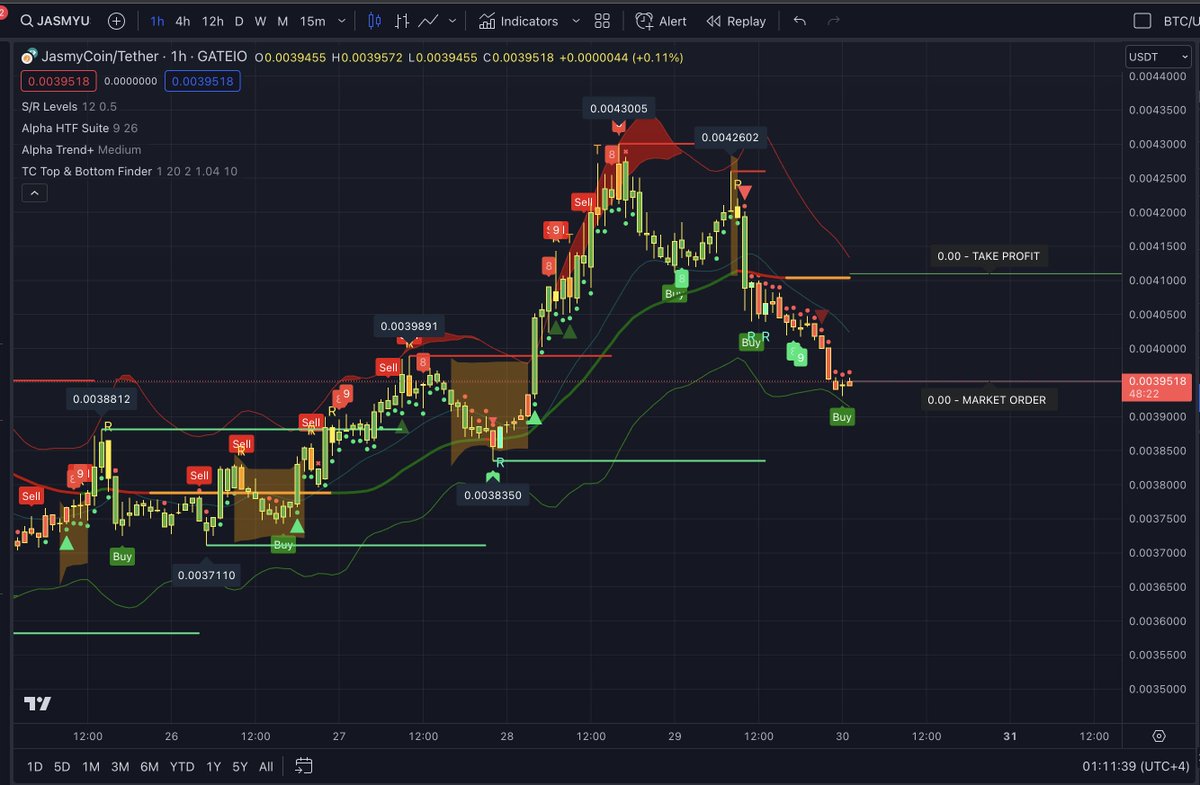 #Jasmy got my buy signal and aped back into Jasmy :)
