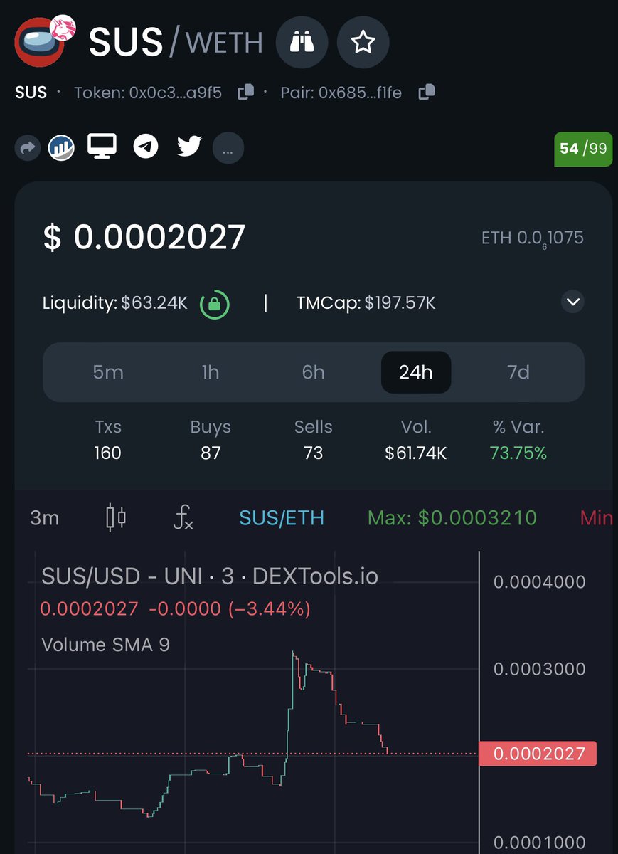 unnattybrah's tweet image. DCA’d more $SUS Here, 

Aped @suscoineth last night on the 100k dip, hit 300K this morning

Previous ATH 400k, 

memes banging, telegram banging, community? Lowkey $SUS