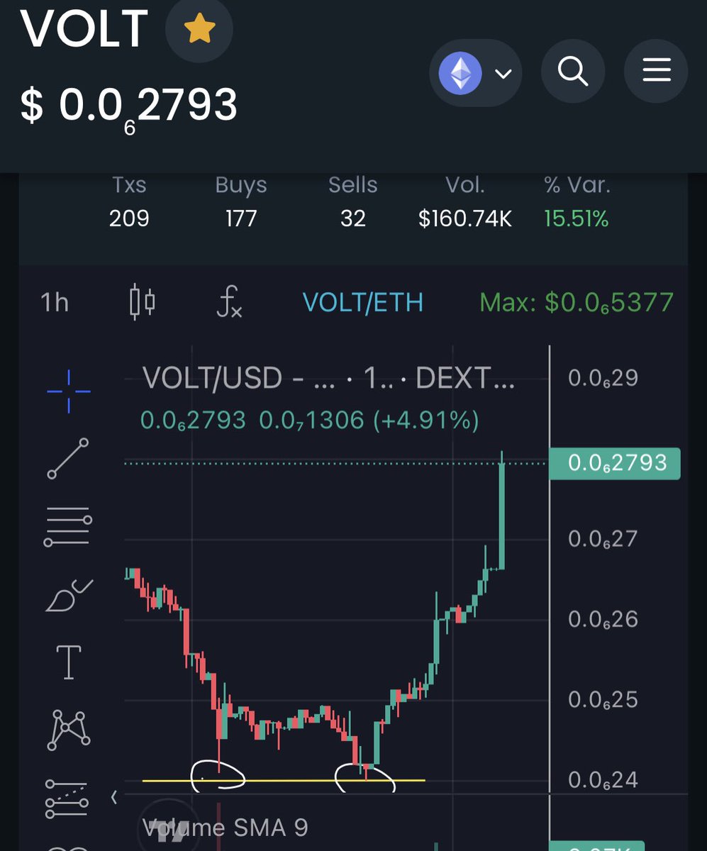 Pablo_cro's tweet photo. GM volted Fuckers and future wealthy fuckers ⚡️

DOUBLE BOTTOM continues to send ⚡️

TIME TO BUILT STRONGER AND BETTER ALL THE WAY TO THE TOP 10 

😏 can’t wait for you to see what VOLTOSHI has been working on

https://t.co/7rHW4aI8Ow https://t.co/Zj0O1Dmvu0
