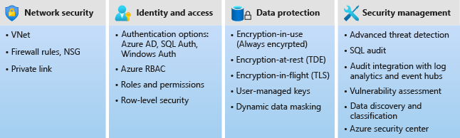 [D59]
- Manage and deliver access management and authorization.
- Protect, encrypt, and mask data.
- Manage and monitor security for your Azure SQL Database.
#60DaysOfLearning2023
#LearningWithLeapfrog
#LSPPD59