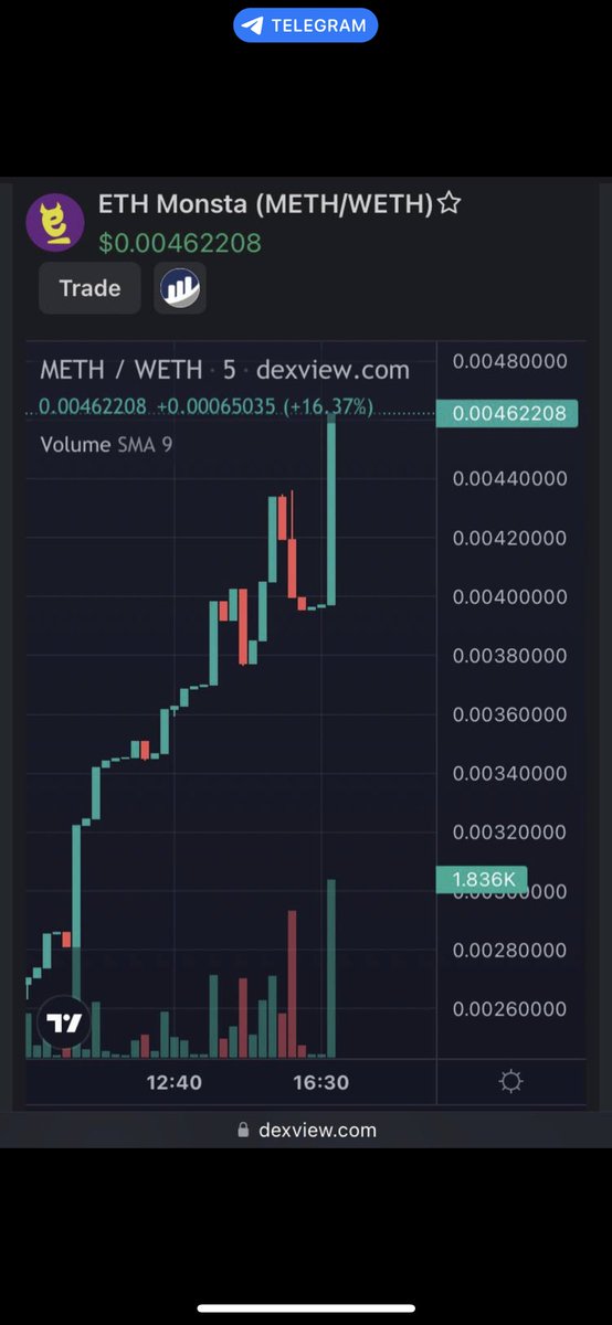 price discovery is such a beauty… we will see 200m mcap in the next 8-10 months …. get it at 2m mcap before you cave in at 20mill… $meth <a href="/Monsta_ETH/">ETH Monsta | The Beast of Ethereum</a> @ETH_CAPONE <a href="/AltcoinPsycho/">Psycho</a> <a href="/gabrielhaines/">Gabriel M Haines</a> <a href="/0xUnihax0r/">Unihαx0r~</a>