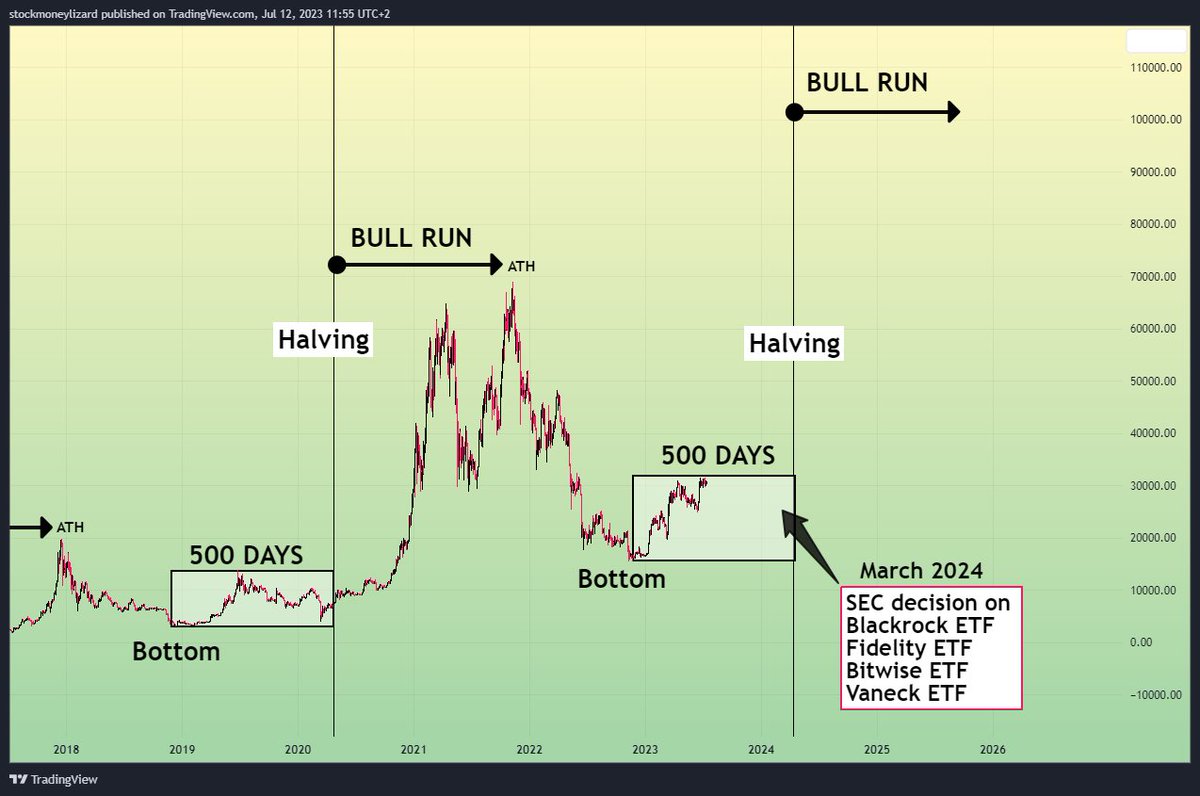 StockmoneyL's tweet photo. What a coincidence! 😌 The Halving and SEC decision on the #Bitcoin ETF both take place in March/April 2024.

Please note: The Halving has been the biggest driver of a bull market in Bitcoin's history. https://t.co/HxzvdGscBM
