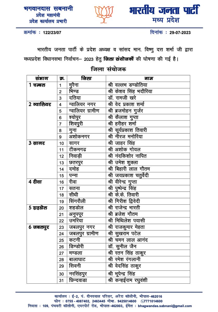 BJP4MP's tweet photo. भारतीय जनता पार्टी के प्रदेश अध्यक्ष एवं सांसद श्री @vdsharmabjp द्वारा मध्यप्रदेश विधानसभा निर्वाचन - 2023 हेतु जिला संयोजकों की घोषणा की गई। https://t.co/RPb34SmYWS