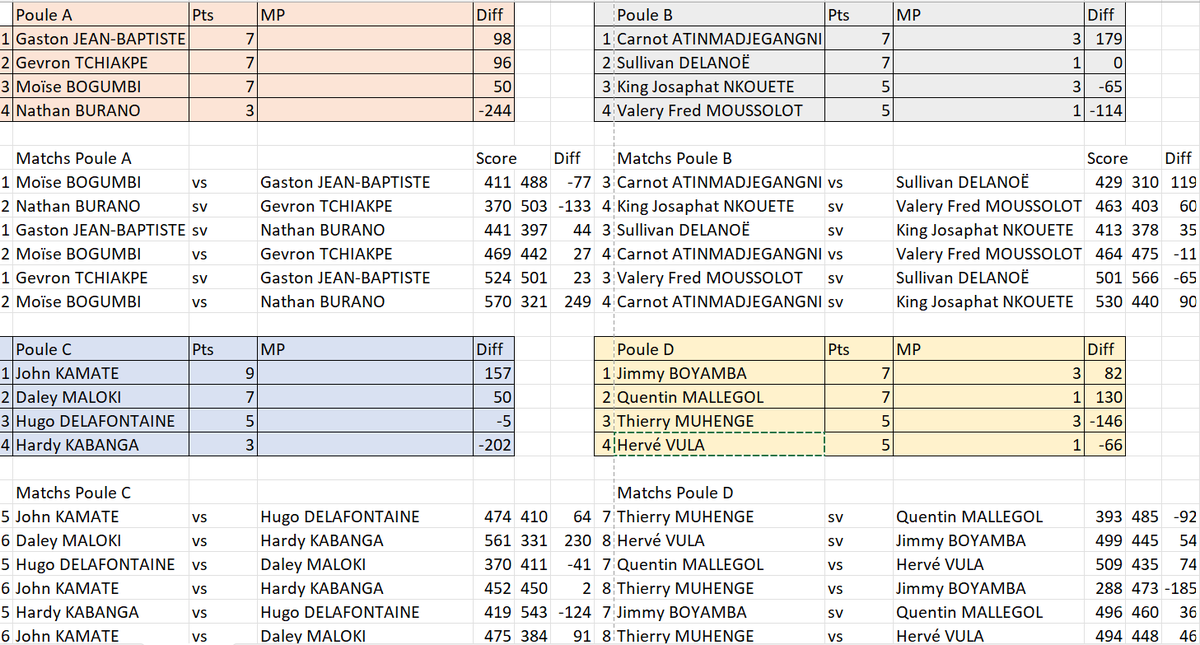 TwitFISF's tweet photo. Phase de poules du tournoi Classique 1 finalisée
#Kinshasa2023
#FISF
#Scrabble
#Jeuxdelafrancophonie https://t.co/grnE6AbXMv