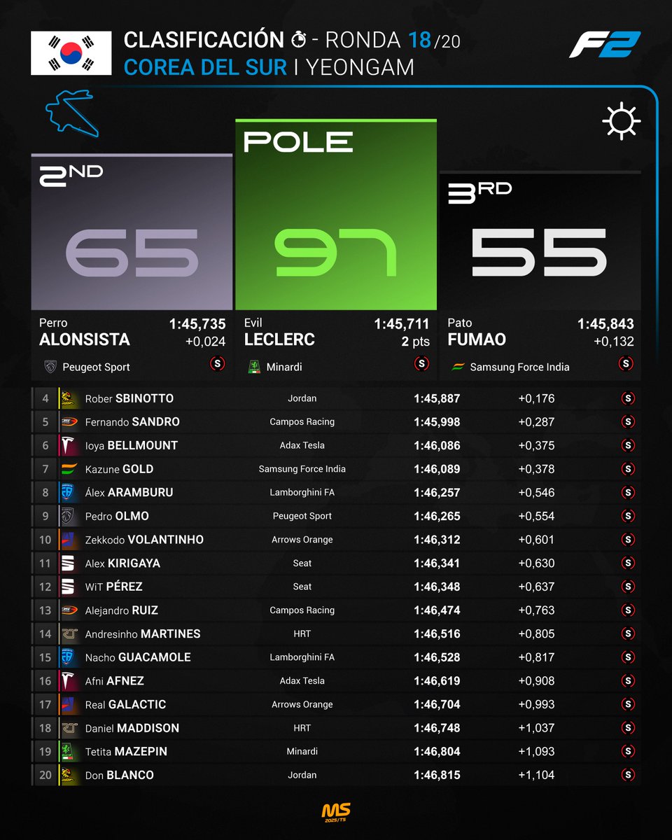 MundialSimGP's tweet photo. 🔵 GP de Corea del Sur 🇰🇷 | Clasificación ⏱️

@evileclerc, recién fichado por @ART_Simulado, hace la pole! @Adriezz14 saldrá en segunda posición y @Pato1907_ tercero. @robeerfg, el ganador del año pasado, saldrá cuarto. Fernando Sandro cierra el top 5. https://t.co/oEIuSeetjT