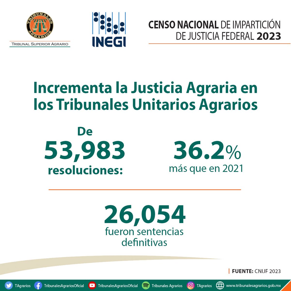 TAgrarios's tweet photo. ¡Mejoramos Por Ti! #CensoNacionalDeImparticiónDeJusticiaFederal2023 Cada día atendemos más asuntos ante la demanda creciente de #JusticiaAgraria
https://t.co/cTyxdaY1dI
#TribunalesAgrariosCercaDeTi https://t.co/SUxytstOfp