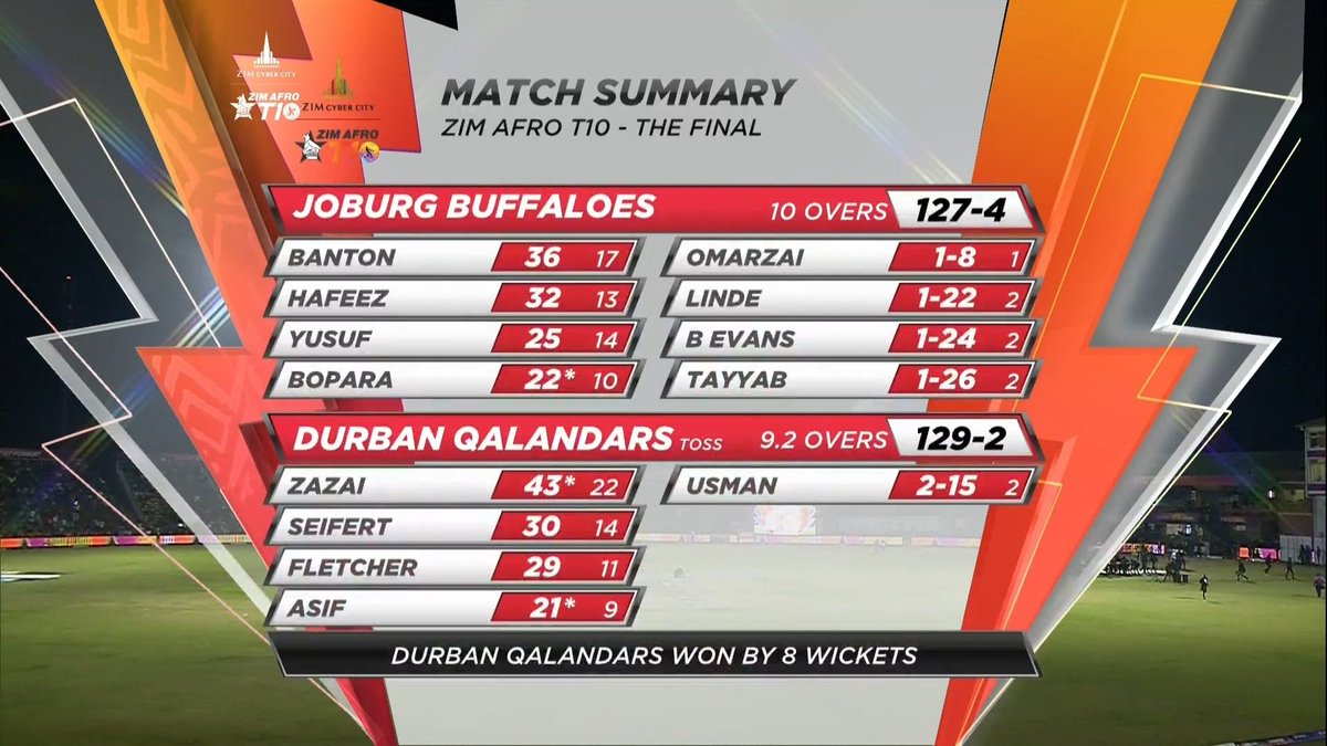 sportstickz's tweet photo. Zim Afro T10 | Final
Durban beats the Joburg in the Final
Follow for Sport Updates
#ZimAfroT10 #Joburg #Durban #JoburgBuffaloes #DurbanQalandars #Zazai #Hafeez #Banton #YusufPathan #Bopara #Seifert #Fletcher #AsifAli https://t.co/kwxYbdHO3C