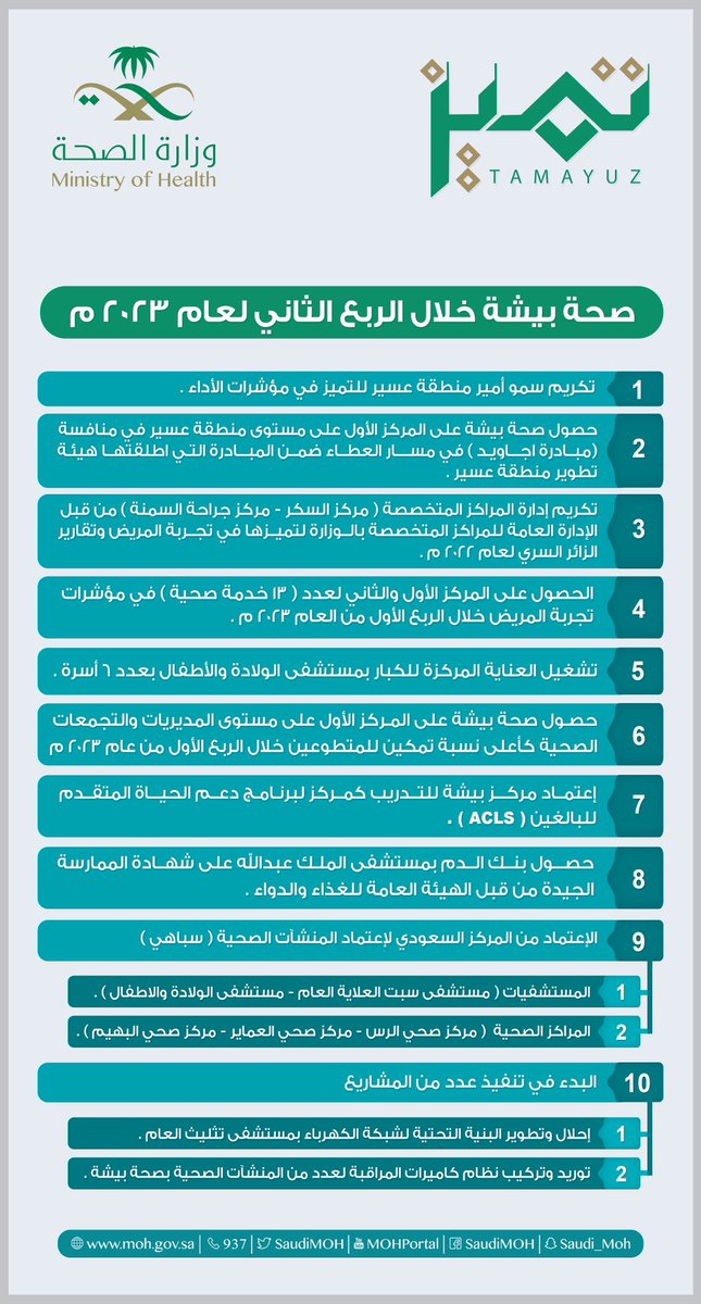 بفضل الله وتوفيقه ، ثم جهود فريق العمل ، حصلت #صحة_بيشة على عدد من الإعتمادات والمراكز المتميزة خلال الربع الثاني.
كل الشكر لمعالي وزير الصحة وكافة القيادات على دعمهم المستمر.
جزيل الشكر و الإمتنان للزملاء والزميلات على جهودهم المبذولة.
نتشرف دائماً بأرائكم ومقترحاتكم وملاحظاتكم.
