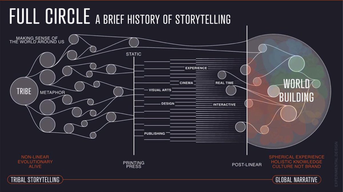 “We now are returning full circle: those tribal stories we were told to help us survive become a framework again for us to make sense of the unprecedented complexity of the world around us, just as we need them most.”

Storytelling Shapes the Future
jfsdigital.org/wp-content/upl…