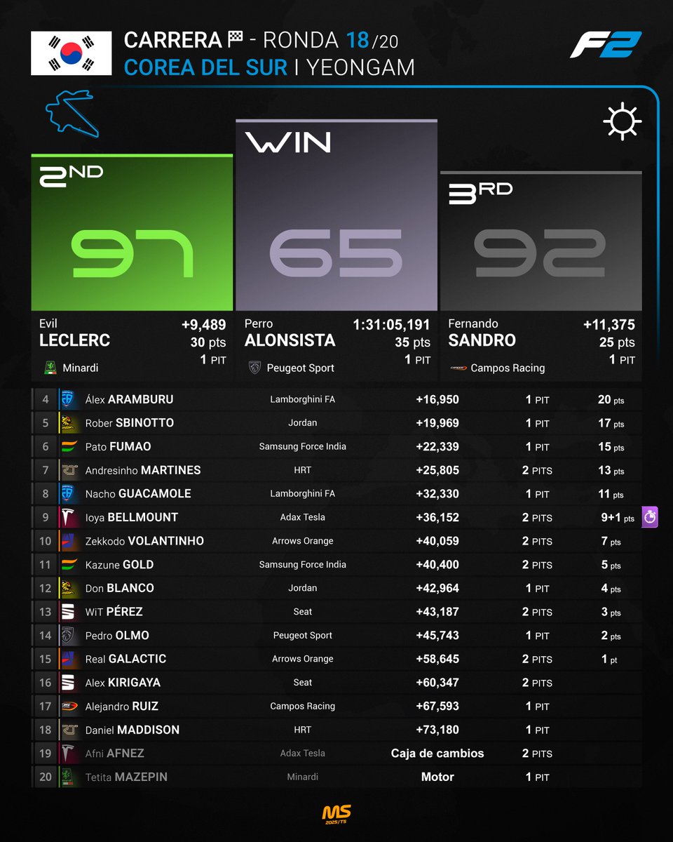 MundialSimGP's tweet photo. 🔵 GP de Corea del Sur 🇰🇷 | Carrera 🏁

@Adriezz14 se la lleva con solvencia! @evileclerc solo puede ser segundo y Fernando Sandro cierra el podio. @NANOismo_ asciende al cuarto ligar y @robeerfg se tiene que conformar con un P5. https://t.co/rQnPw3YVBj