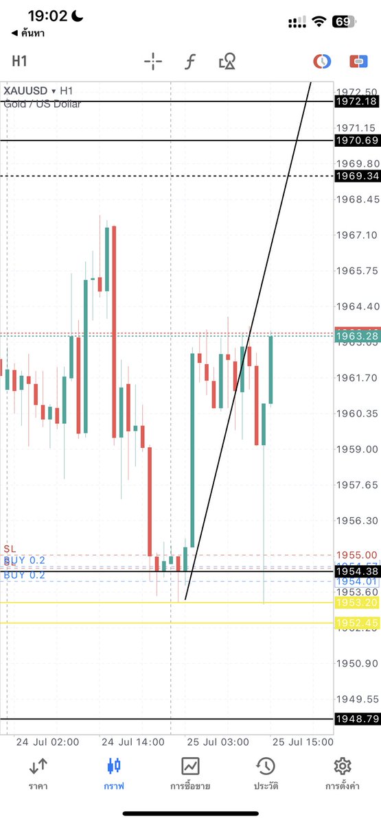 kik_pccl's tweet photo. 🚀🚀🚀🚀🚀 XAU USD https://t.co/jKUdXdd6cS