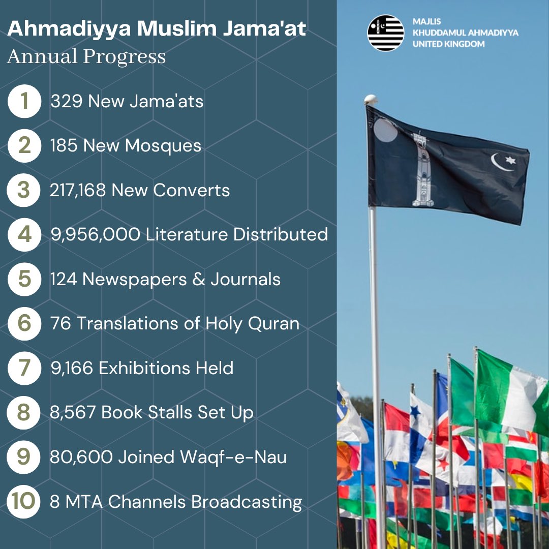 Ahmadiyya Muslim Jama’at Annual Progress 📈

I came only to sow the seed, which has been planted by my hand. It shall now grow and flourish and there is none who can hinder its growth.” (Promised Messiah (as), Tadhkiratush-Shahadatain, Ruhani Khazain, V.20, p.67)

<a href="/JalsaConnect/">JalsaConnect</a>