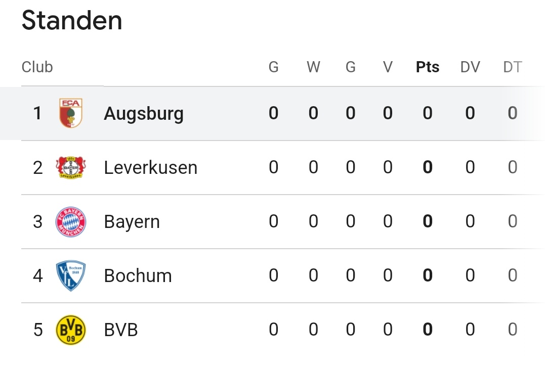 3-1 verliezen van huidige nummer 1 van de Bundesliga is geen schande #augaja #ajax